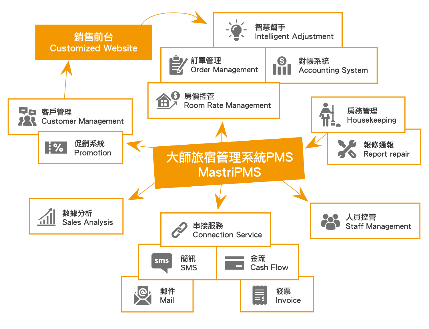 銷售經營-大師旅宿管理系統